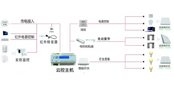 多媒體物聯(lián)中控系統(tǒng)：智能云控主機實現(xiàn)智能化管理插圖1